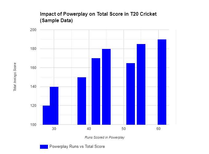 Power Play in T20 Cricket